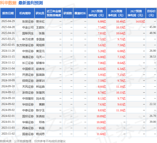 联华配资 中国银河: 给予科华数据买入评级