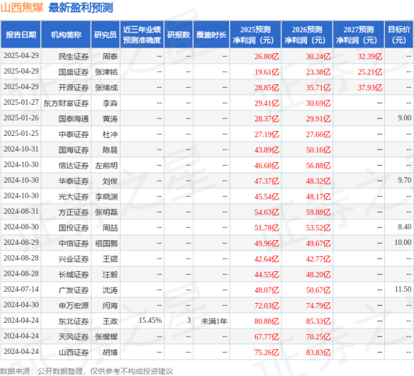 百盛证券 山西焦煤: 4月29日召开分析师会议, 国盛证券、国新投资等多家机构参与