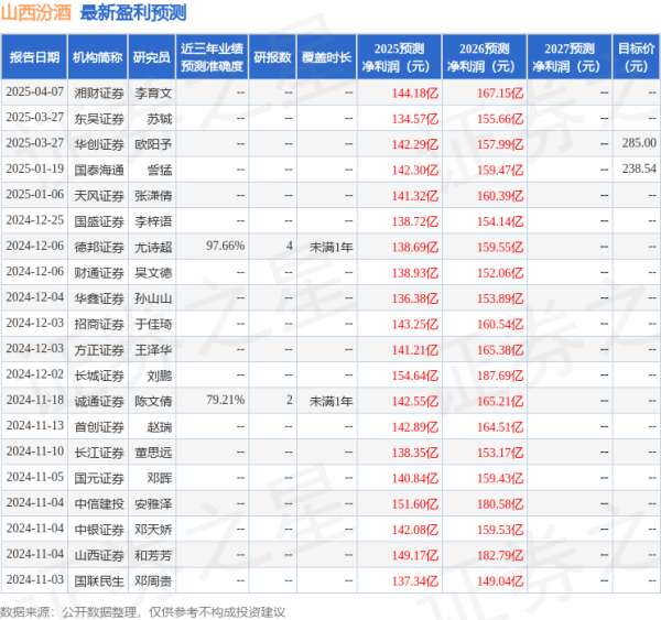 恒财网配资 东吴证券: 给予山西汾酒买入评级