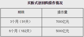 扬帆配资 央行：4月开展了1.2万亿元买断式逆回购操作