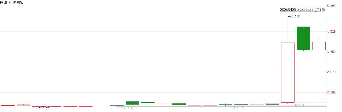 注：中核国际的表现