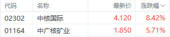 升富策略 美国核电新政引发的热潮延续 中核国际3日累计涨超120%
