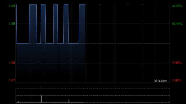 云谷策略 港股乳制品股普涨 现代牧业涨近5% 优然牧业涨超2%