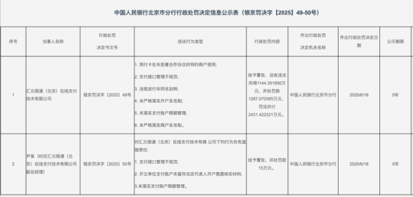 中鑫优配 因支付接口管理不规范等，汇元银通被央行北京分行罚没2431万元
