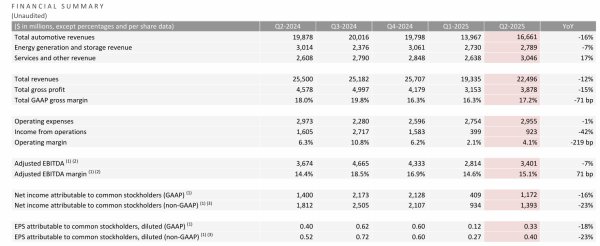 信汇网 特斯拉Q2营收、净利润均双位数下滑 马斯克继续为投资者画饼