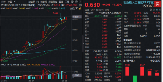北京科汇配资 收盘新高！“算力+应用”双驱动，159363涨逾1%继续向上突破！AI主线创新继续，机构建议重点布局