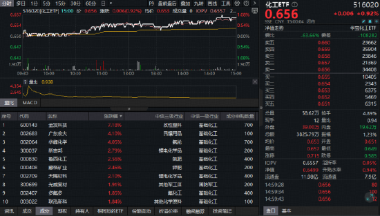 永华证券 高层“反内卷”定调，化工迎反转起点？化工ETF（516020）日线三连阳，资金持续抢筹！