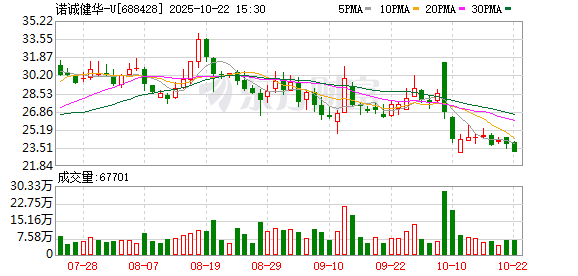 嗨牛股票 诺诚健华在欧洲EHA年会首次公布Mesutoclax联合奥布替尼一线治疗CLL/SLL最新数据
